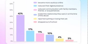 Kaspersky: One in three victims of tech-enabled abuse face real-world consequences, yet most never seek help